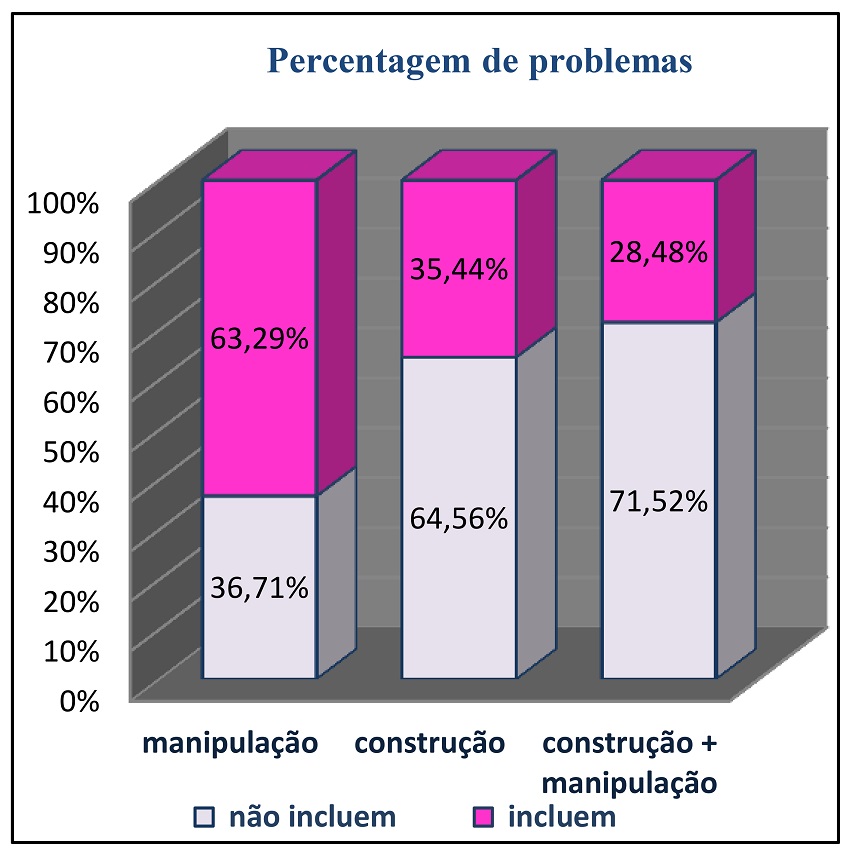 &ndash; Compara&ccedil;&atilde;o da percentagem de tarefas que incluem apenas a constru&ccedil;&atilde;o de modelos com a percentagem das que incluem apenas a sua manipula&ccedil;&atilde;o (LUCAS, 2010).