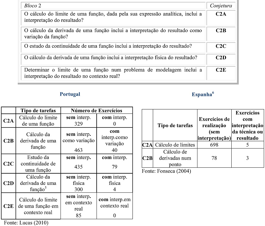 &ndash; Especifica&ccedil;&atilde;o da conjetura 2 e respectivos resultados