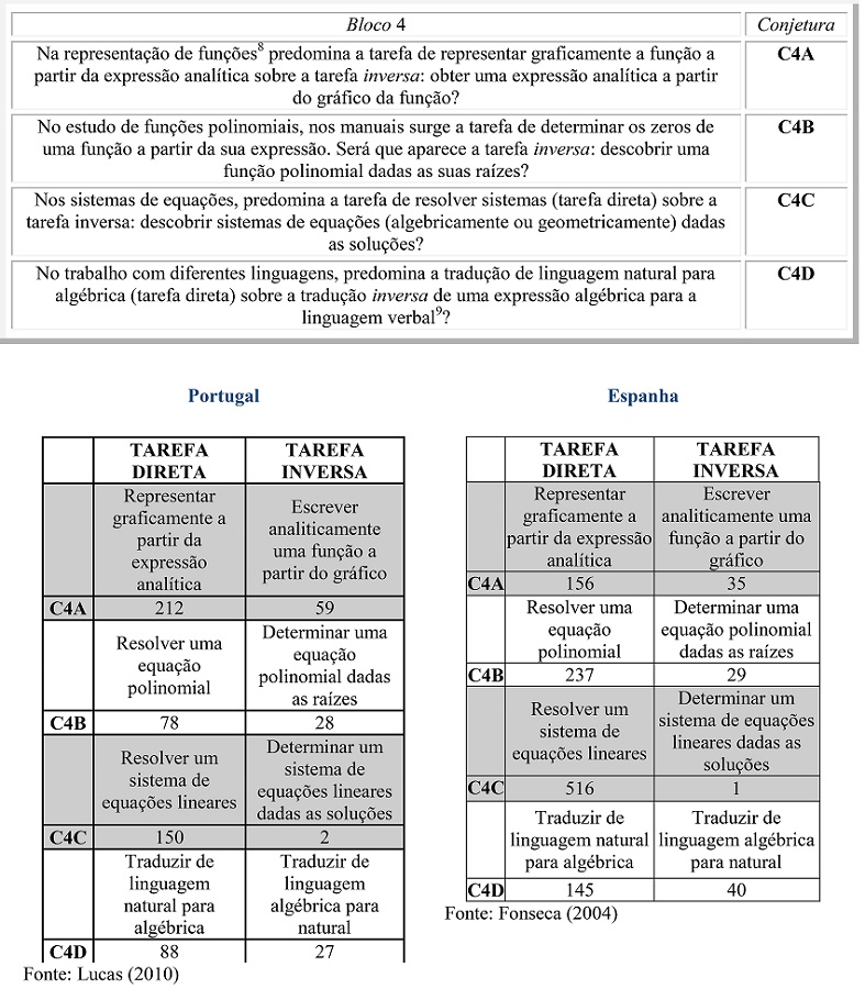 &ndash; Especifica&ccedil;&atilde;o da conjetura 4 e respectivos resultados