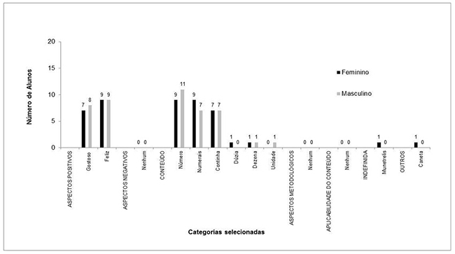 Atribui&ccedil;&otilde;es dadas &agrave; Matem&aacute;tica pelos alunos do 2&ordm; ano, distribu&iacute;dos por categorias e por sexo