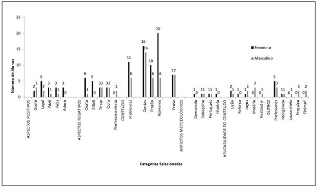 Atribui&ccedil;&otilde;es dadas &agrave; Matem&aacute;tica pelos alunos do 6&ordm; ano, distribu&iacute;dos por categorias e por sexo
