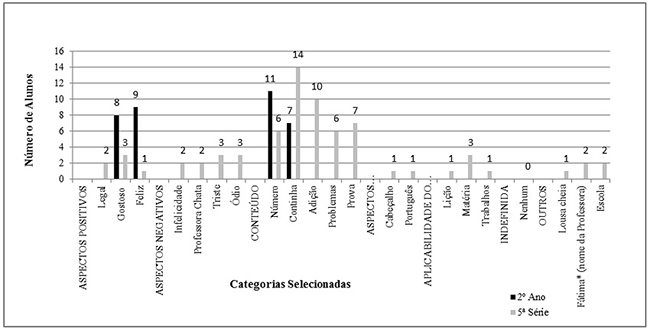 Compara&ccedil;&atilde;o entre as atribui&ccedil;&otilde;es dadas &agrave; Matem&aacute;tica pelos alunos do 2&ordm; e 6&ordm; ano