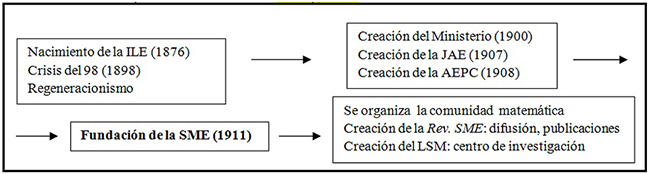 Fundación de la SME: final de un proceso e inicio de otro