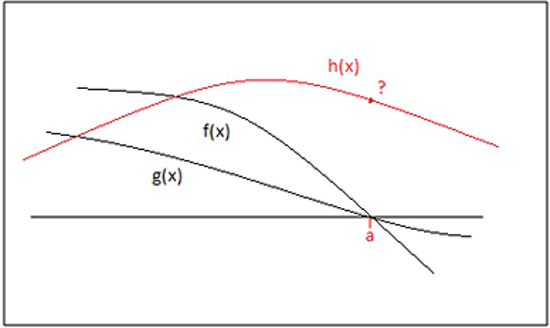 Representaci&oacute;n de la problem&aacute;tica de L&rsquo;H&ocirc;pital