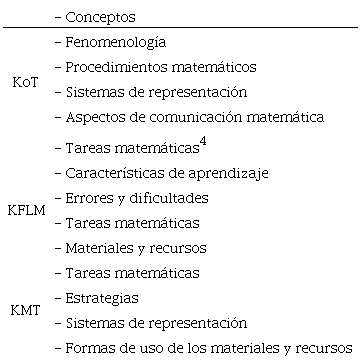 Categorías relacionadas con el análisis didáctico