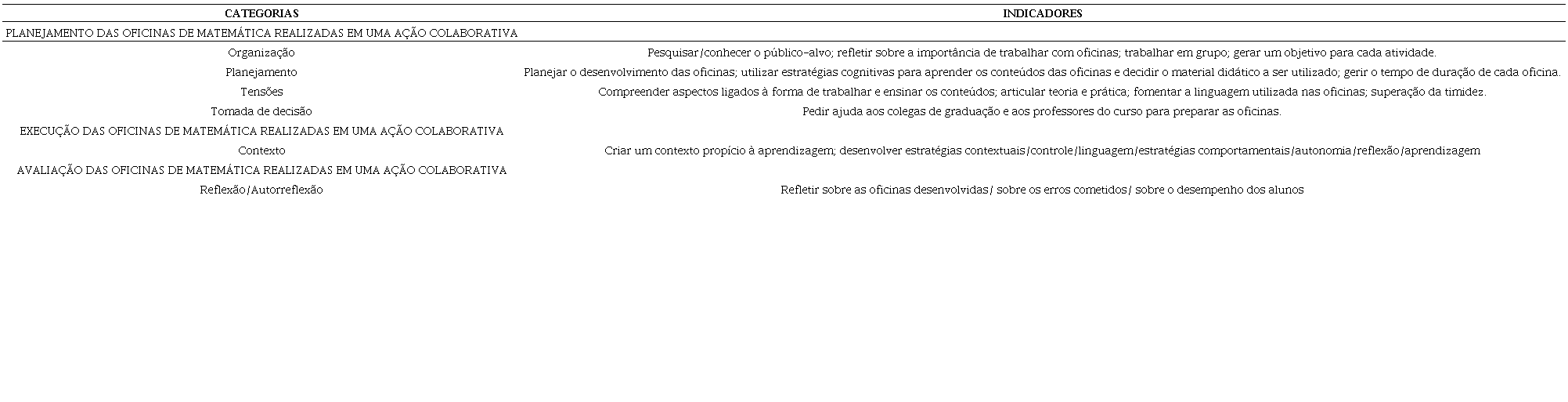 Categorias relacionadas ao desenvolvimento das oficinas de matem&aacute;tica (Desenvolvido pelas pesquisadoras)