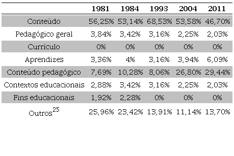 Porcentagem das categorias do conhecimento base nas matrizes curriculares estudadas