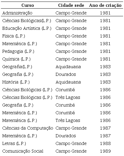 Cursos criados pela UFMS na d&eacute;cada de 1980