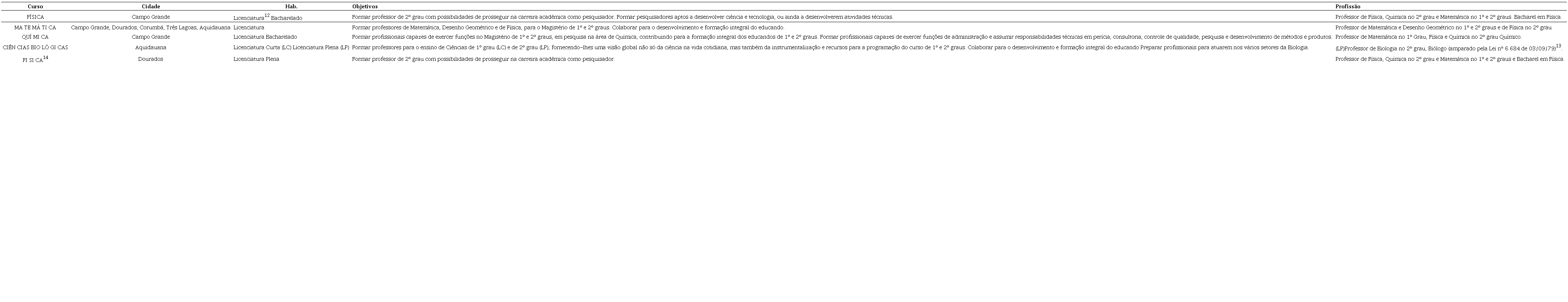 &ndash; Licenciaturas na UFMS em 1998