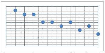 Nuvem de pontos &agrave; qual correspondia o coeficiente de correla&ccedil;&atilde;o -0.94.
