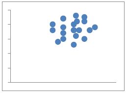 Diagrama de dispers&atilde;o ao qual correspondia o coeficiente de correla&ccedil;&atilde;o de valor zero.