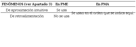 Fen&oacute;menos y pensamiento matem&aacute;tico avanzado