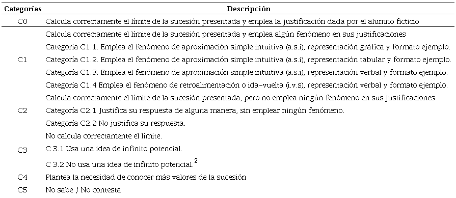 Categor&iacute;as para la correcci&oacute;n de las respuestas al Cuestionario