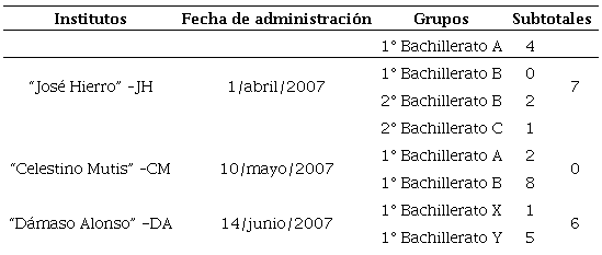 Distribuci&oacute;n de sujetos por Centro y grupo y fecha de administraci&oacute;n del cuestionario. Los nombres de los Grupos son competencia de cada Instituto.