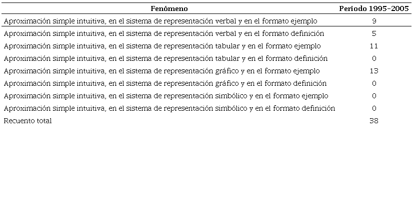 Aproximaci&oacute;n simple intuitiva y periodo educativo