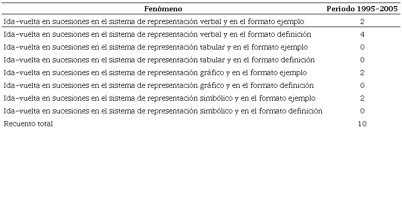 Retroalimentaci&oacute;n o ida-vuelta en sucesiones y periodo educativo