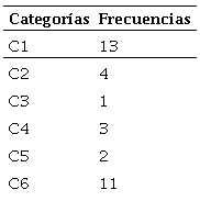 Prueba piloto: frecuencias de las categor&iacute;as