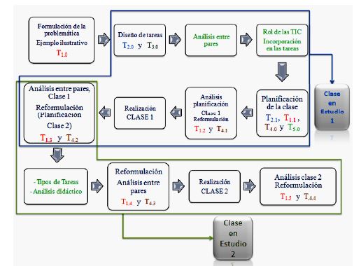 Presencia de las tareas en el curso de formaci&oacute;n