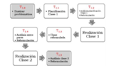 Transformaciones de la tarea T1.0 dentro del curso de formaci&oacute;n