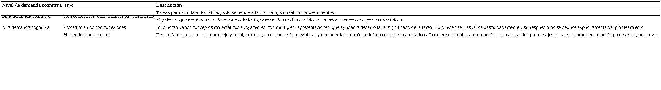 Niveles de demanda cognitiva de las tareas