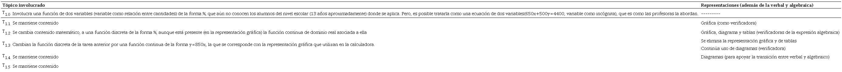 Contenido matem&aacute;tico y representaciones de las tareas analizadas
