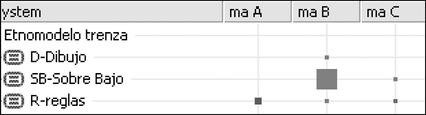 Matriz de c&oacute;digos generada por MAXQDA7 entre los artesanos y los etnomodelos. La magnitud de los cuadrados indica la frecuencia relativa de los c&oacute;digos