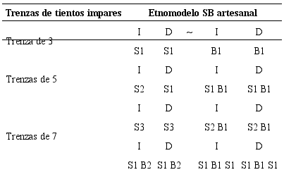 Ejemplificativo del etnomodelo SB para trenzas de 3, 5 y 7 tientos
