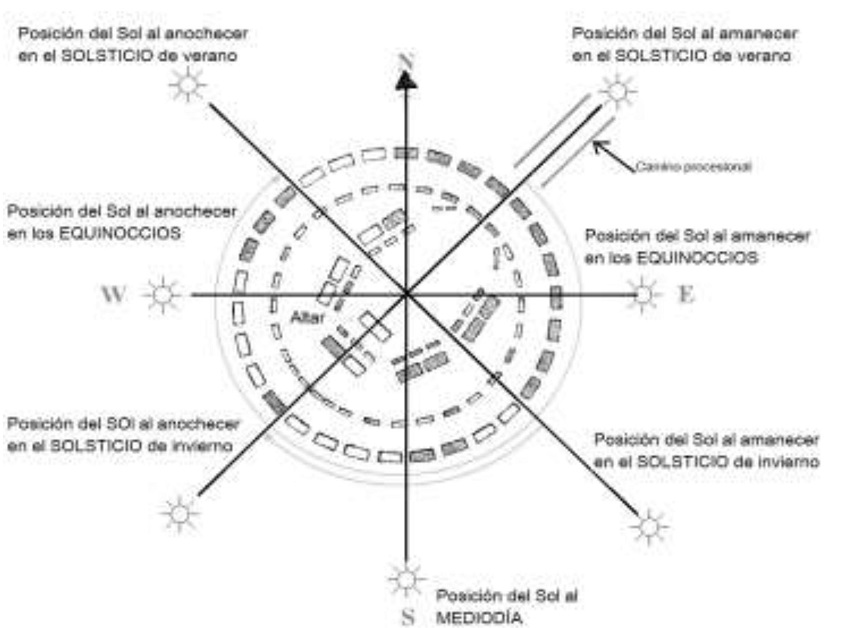 El eje de 45&deg; al noreste representa la posici&oacute;n del Sol al amanecer en el solsticio de verano en Stonehenge. Al SW del centro se encuentra la piedra del altar.
