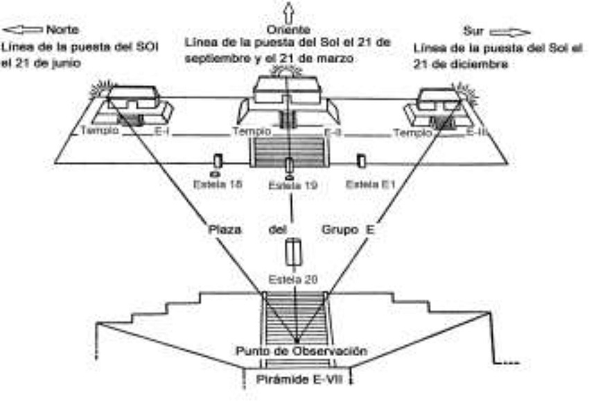 Salida y puesta del Sol en el observatorio de Uaxact&uacute;n. Las referencias solsticiales y equinocciales son los tres templos o pir&aacute;mides.