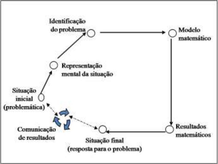 Etapas do desenvolvimento de atividades de modelagem matem&aacute;tica
