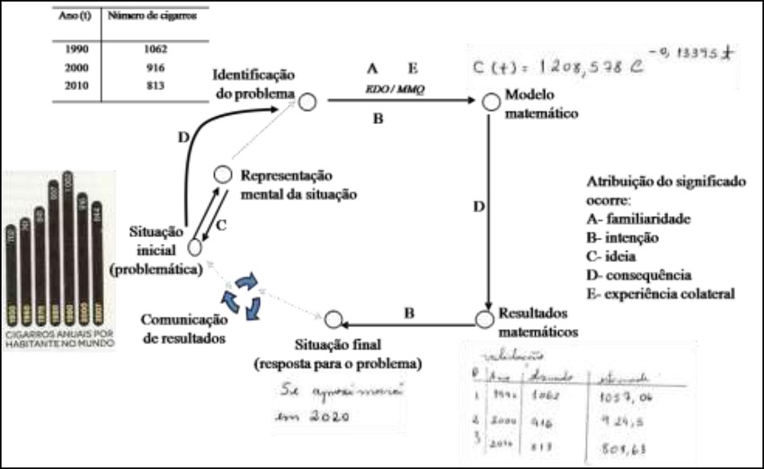 Caminhos do significado para problema e modelo exponencial da atividade de modelagem