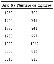 N&uacute;mero de cigarros consumidos por ano por pessoa