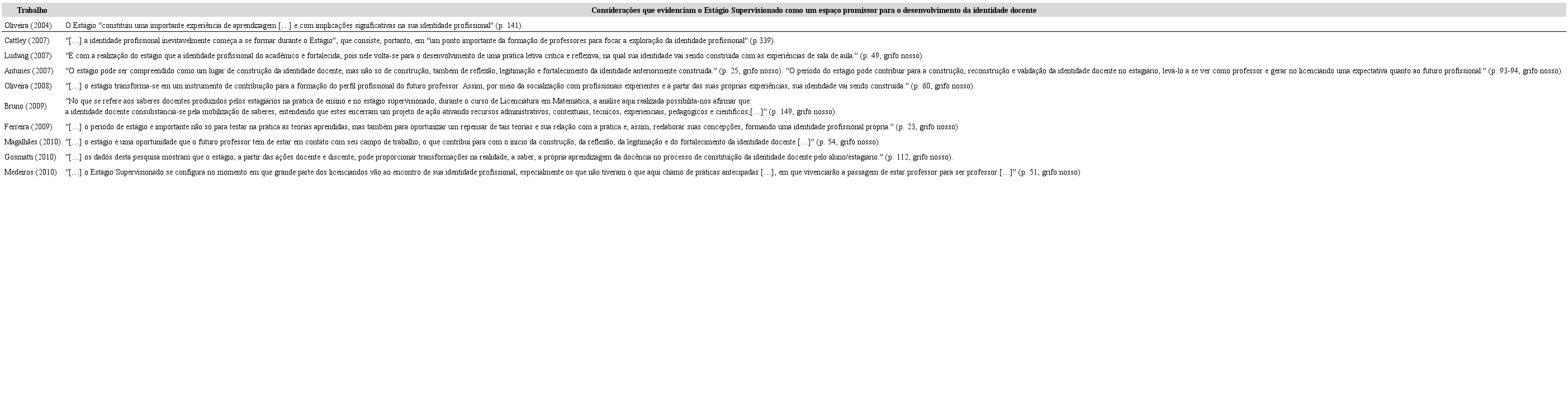 O Est&aacute;gio Supervisionado e o desenvolvimento da identidade profissional docente