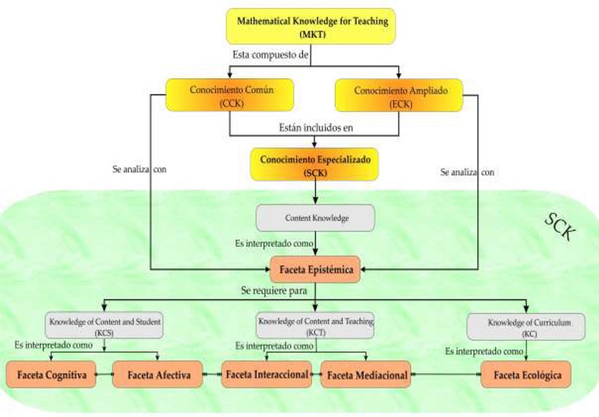 Relaci&oacute;n entre las categor&iacute;as del conocimiento del MKT y el CDM (PINO-FAN; FONT; GODINO, 2014, p. 147).