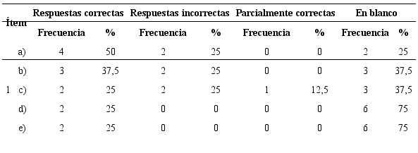 Frecuencias de respuestas al &iacute;tem 1 e &iacute;ndice de dificultad (n = 8).