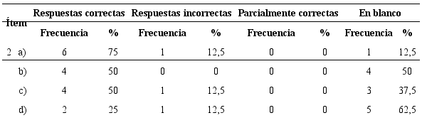 Frecuencias de respuestas al &iacute;tem 2 e &iacute;ndice de dificultad (n = 8).