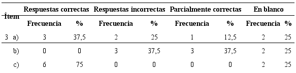 Frecuencias de respuestas al &iacute;tem 3 e &iacute;ndice de dificultad (n = 8).