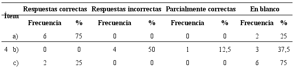 Frecuencias de respuestas al &iacute;tem 4 e &iacute;ndice de dificultad (n = 8).