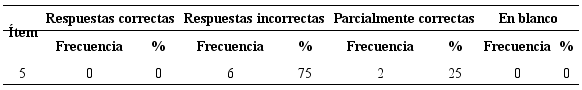Frecuencias de respuestas al &iacute;tem 5 e &iacute;ndice de dificultad (n = 8).