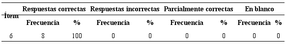 Frecuencias de respuestas al &iacute;tem 6 e &iacute;ndice de dificultad (n = 8).