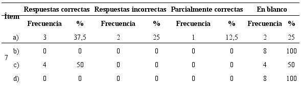 Frecuencias de respuestas al &iacute;tem 7 e &iacute;ndice de dificultad (n = 8).