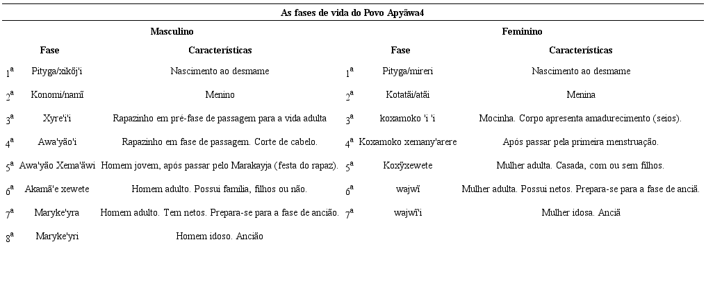 Descri&ccedil;&atilde;o das fases de vida do povo Apy&atilde;wa.