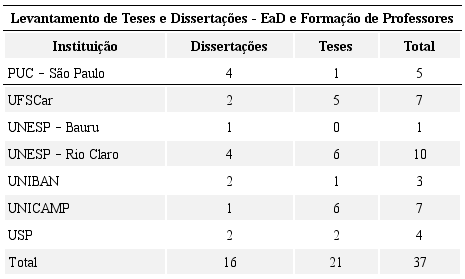 Distribui&ccedil;&atilde;o das Teses e Disserta&ccedil;&otilde;es por Programa de P&oacute;s-Gradua&ccedil;&atilde;o