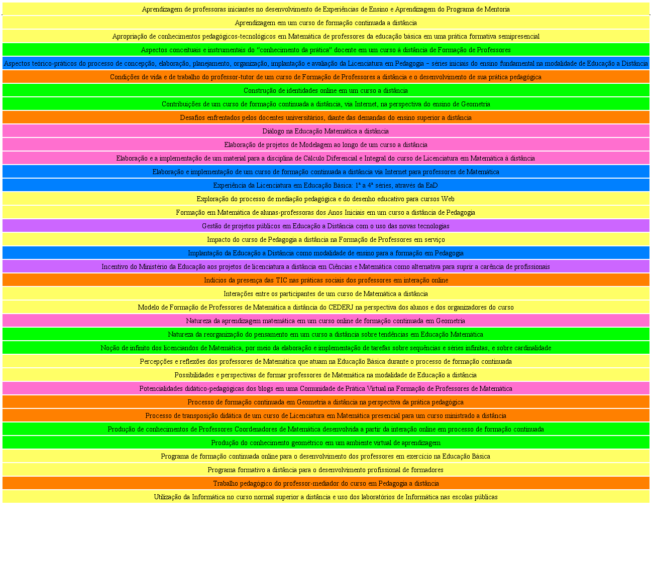 Unidades de Registro resultantes da an&aacute;lise das Teses e Disserta&ccedil;&otilde;es