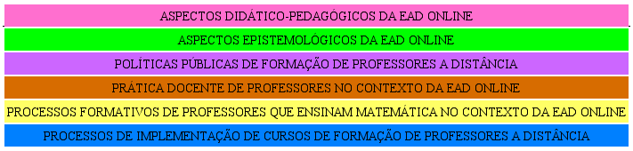 Eixos Tem&aacute;ticos que constituem o mapeamento das Teses e Disserta&ccedil;&otilde;es