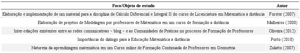 Objeto/foco de investiga&ccedil;&atilde;o: Aspectos Did&aacute;tico-pedag&oacute;gicos da EaD Online