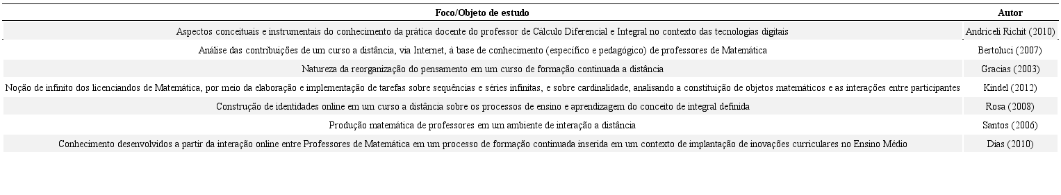 Objeto/foco de investiga&ccedil;&atilde;o: Aspectos Epistemol&oacute;gicos da EaD Online