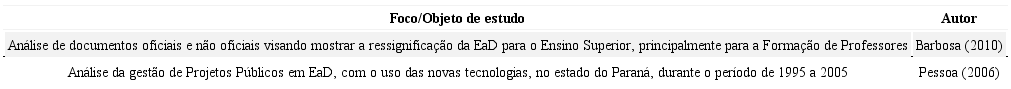 Objeto/foco de investiga&ccedil;&atilde;o: Pol&iacute;ticas P&uacute;blicas e Forma&ccedil;&atilde;o de Professores a Dist&acirc;ncia