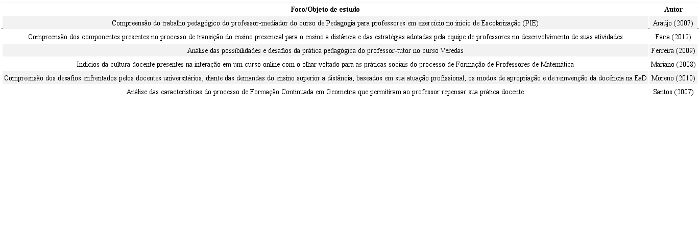 Objeto/foco de investiga&ccedil;&atilde;o: Pr&aacute;tica Docente no Contexto da EaD Online