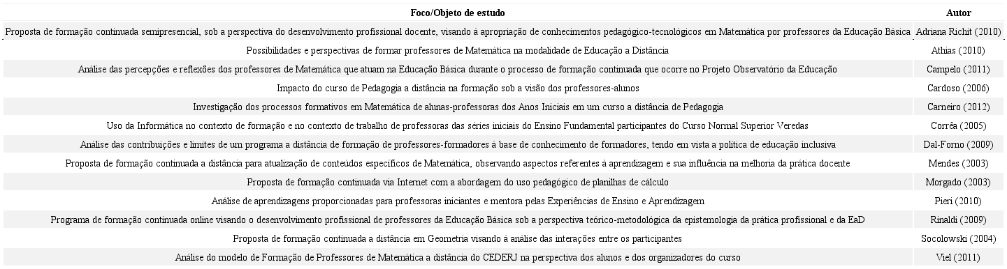 Objeto/foco de investiga&ccedil;&atilde;o: Processos de Forma&ccedil;&atilde;o de Professores que Ensinam Matem&aacute;tica no Contexto da EaD Online